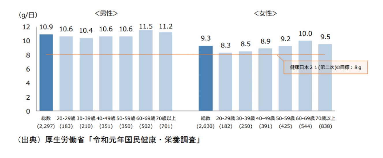 根據厚生勞動省2019年的「國民健康與營養調查」，男性與女性各年齡層的每日食鹽攝取量。（圖片來源：厚生勞動省食環境戦略イニシアチブ官網）