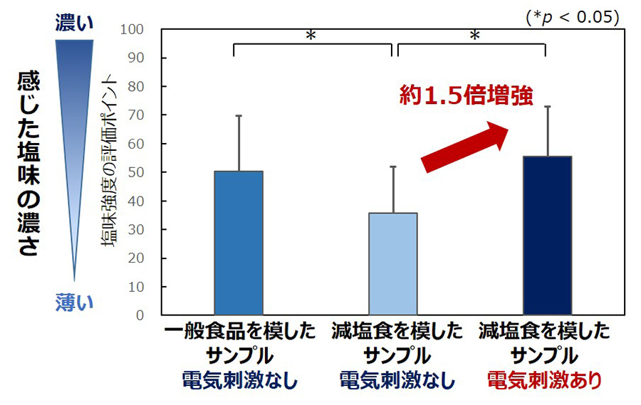 同樣食用模擬減鹽食物的樣品，「有電氣刺激」比起「無電氣刺激」鹹味增強約1.5倍。（圖片來源：日本麒麟公司官網）