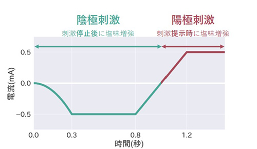 將電流繪製成圖表，就會出現獨特的波形。當湯匙接觸口腔內部時，來自負極的刺激在0.3秒達到最大值，並保持在峰值0.5秒，接著電極一下子反轉，正極的刺激在0.4秒後達到最大值，同時鹹味達到最強。（圖片來源：日本麒麟公司官網）