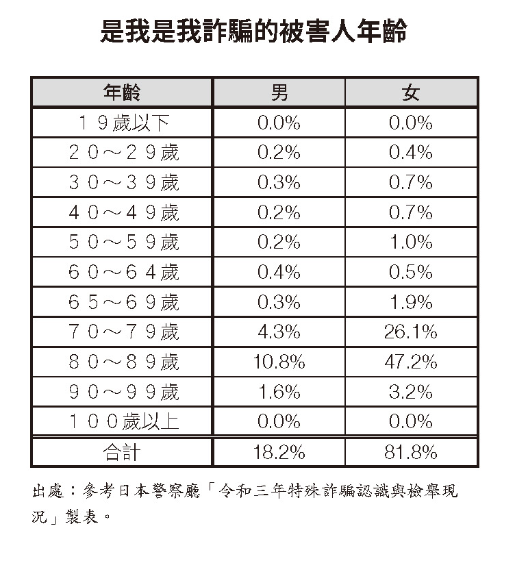 日本警察廳「是我是我詐騙」的被害人年齡數據統計，70歲以上的比例大幅增加。（圖片來源：積木文化提供）