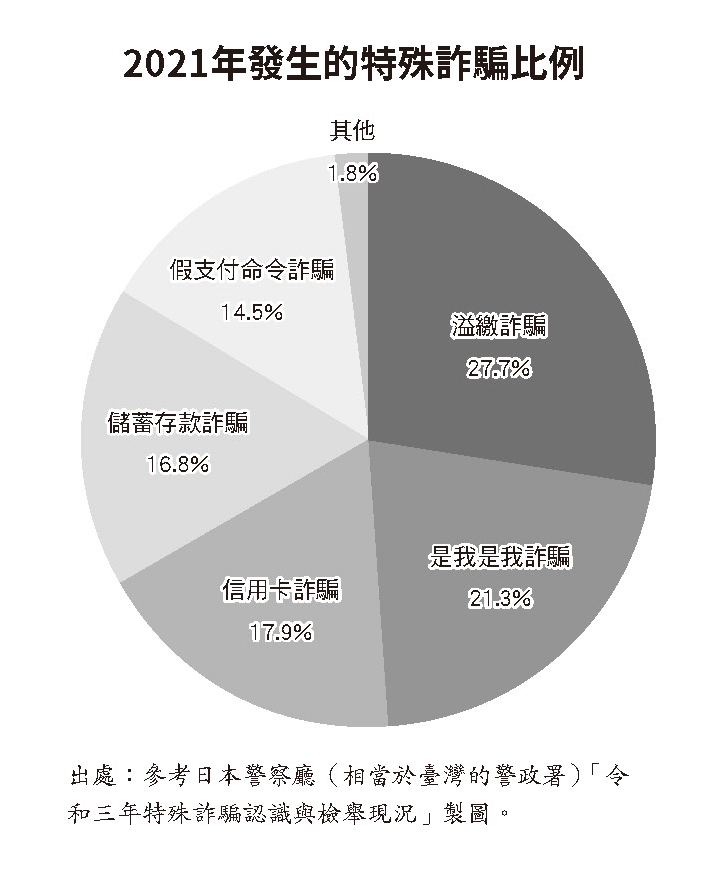 日本警察廳在2021年針對特殊詐騙案件的統計結果。（圖片來源：積木文化提供）