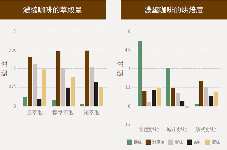 濃縮咖啡的風味分析，本驗證使用LaCimbali的咖啡機（LaCimbali M100-DT/2）萃取出濃縮咖啡，並以電子舌檢測。（圖片來源：幸福文化提供）