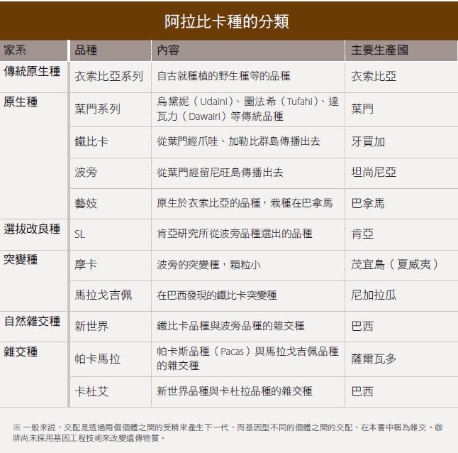 本書將咖啡樹品種按以下方式，分為傳統原生種、原生種、選拔改良種、突變種、自然雜交種、雜交種。（圖片來源：幸福文化提供）