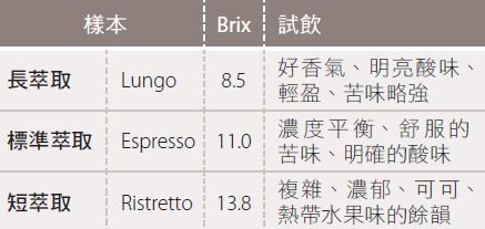 濃縮咖啡的風味分析，其風味會依照使用的咖啡豆、烘焙度、粉量等而有不同。（圖片來源：幸福文化提供）