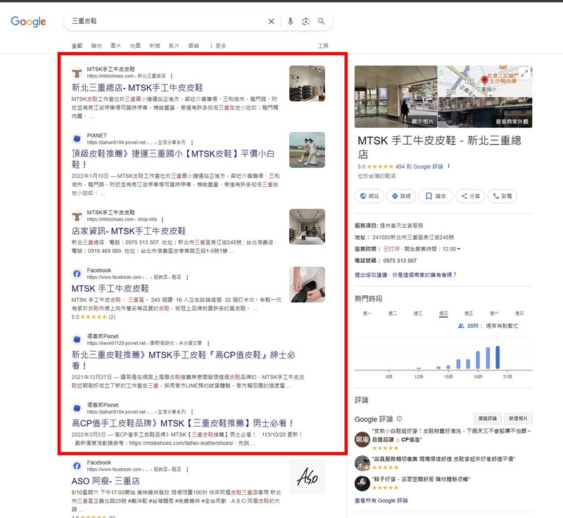 關鍵字＂三重皮鞋＂SERP 顯示頁，MTSK 佔據各個版位，同時擁有高評價的商家版位曝光。