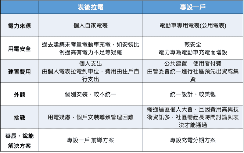 表後拉電與專設一戶比較