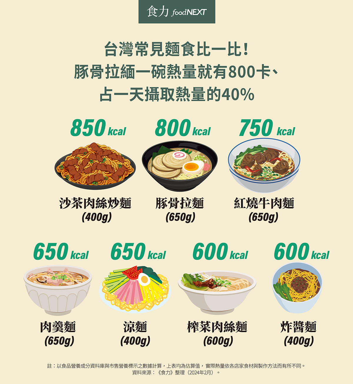 台灣常見麵食熱量總整理，豚骨拉麵一碗熱量約800卡。（圖片來源：食力提供）